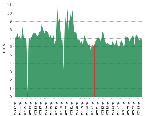 [Build time graph]