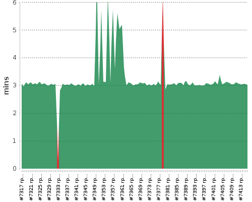 [Build time graph]