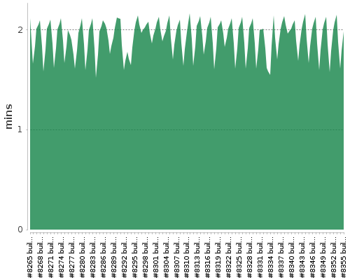 [Build time graph]