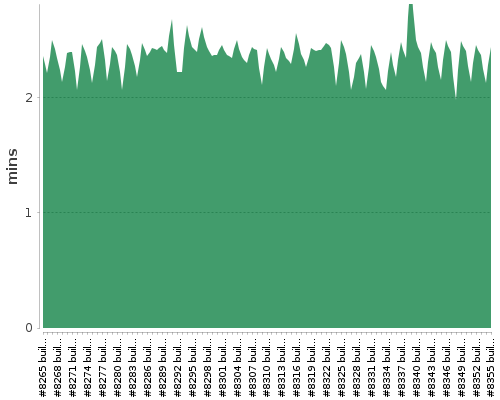 [Build time graph]