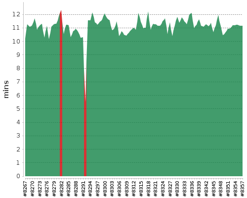 [Build time graph]