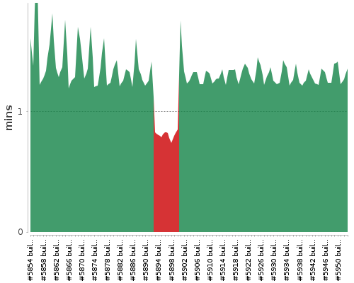 [Build time graph]