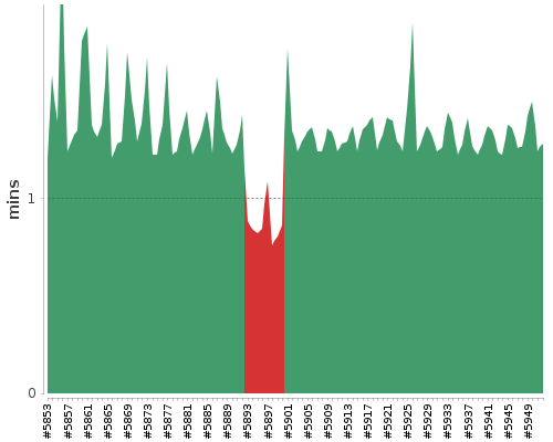 [Build time graph]