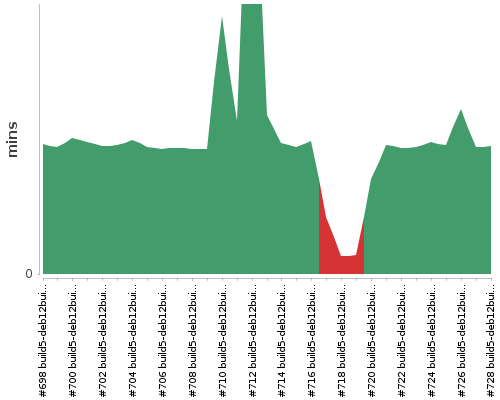 [Build time graph]