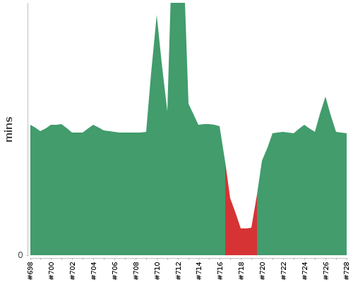 [Build time graph]