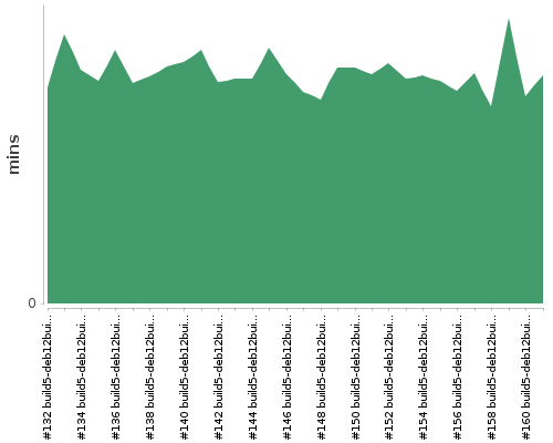 [Build time graph]