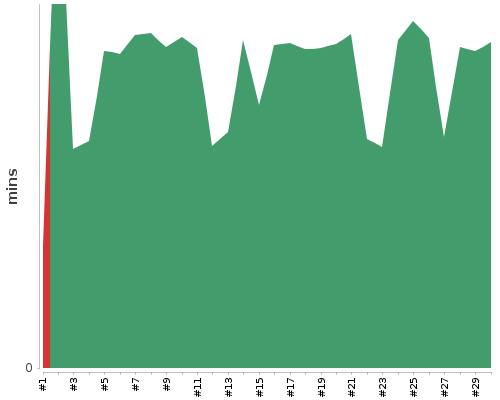 [Build time graph]