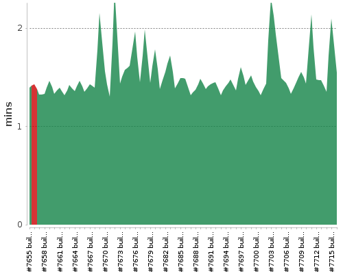 [Build time graph]