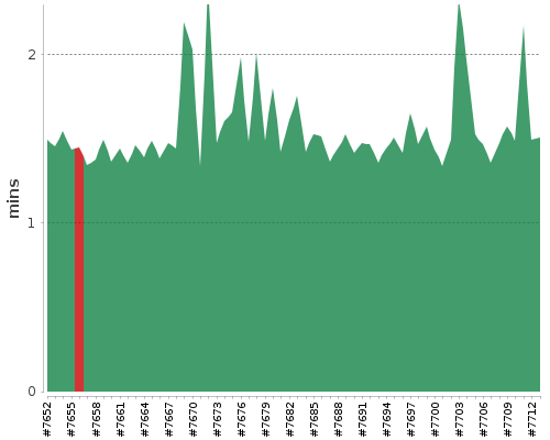 [Build time graph]