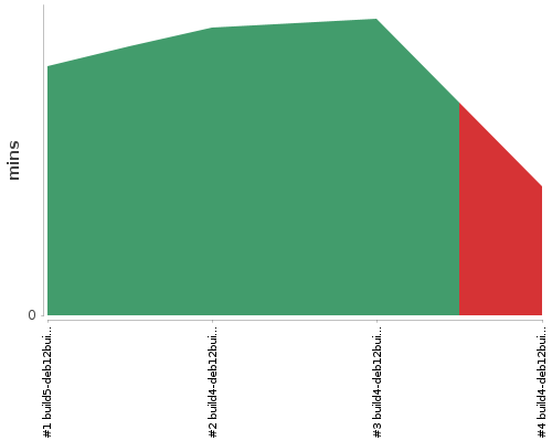 [Build time graph]