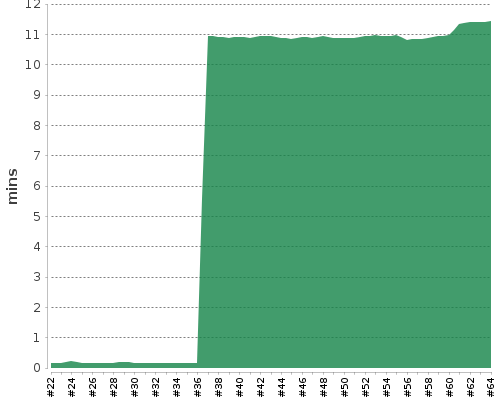 [Build time graph]