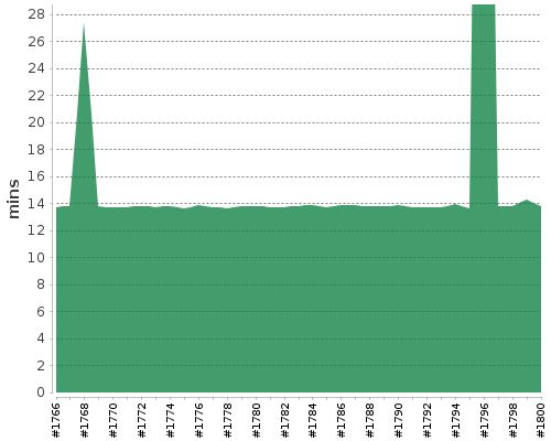 [Build time graph]