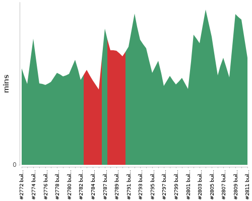 [Build time graph]