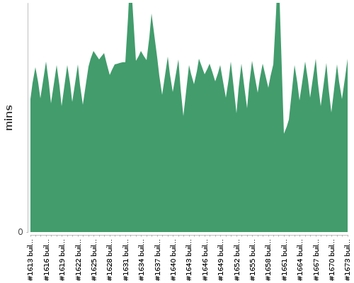 [Build time graph]