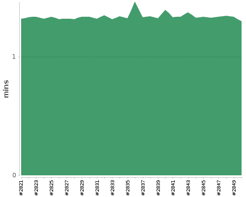 [Build time graph]