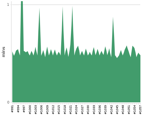 [Build time graph]