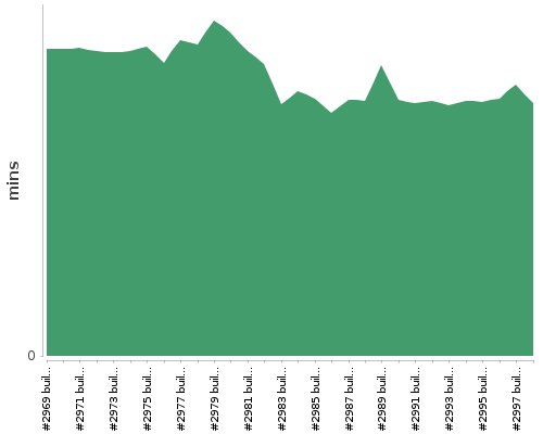 [Build time graph]