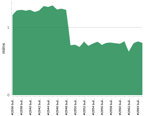 [Build time graph]