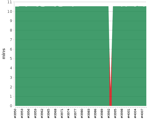 [Build time graph]