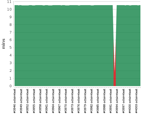 [Build time graph]