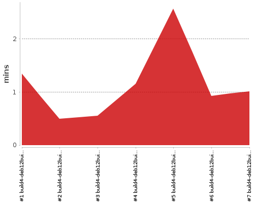[Build time graph]