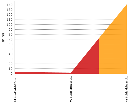 [Build time graph]
