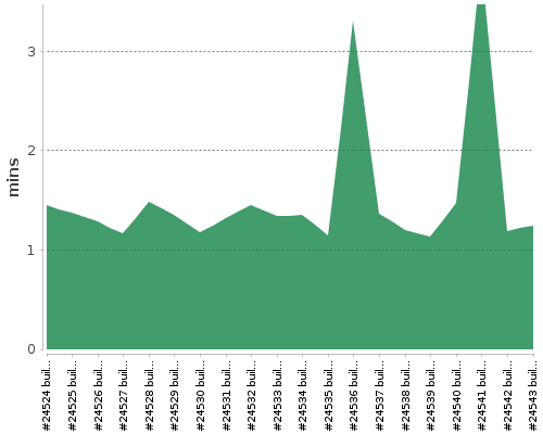 [Build time graph]