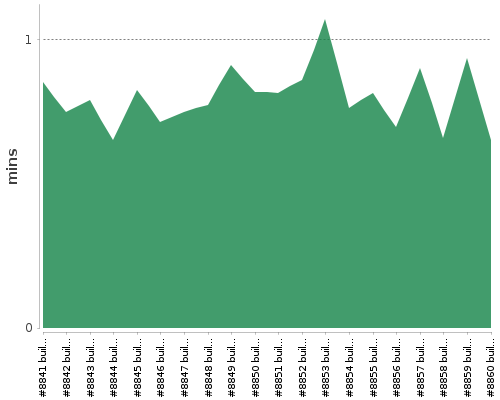 [Build time graph]