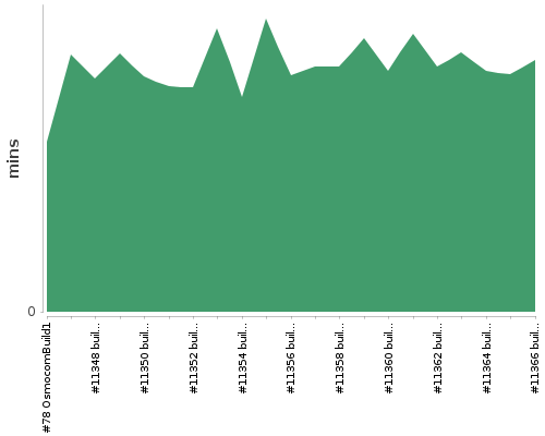 [Build time graph]