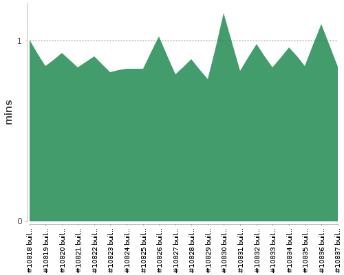 [Build time graph]