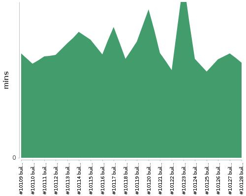 [Build time graph]