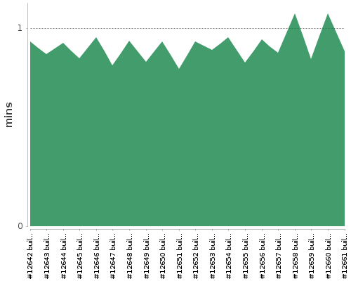 [Build time graph]