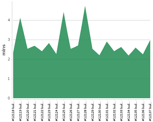 [Build time graph]