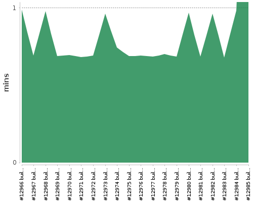 [Build time graph]