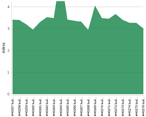 [Build time graph]