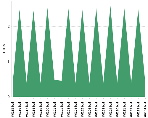 [Build time graph]