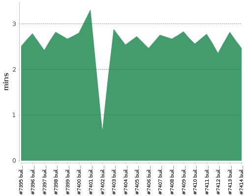 [Build time graph]