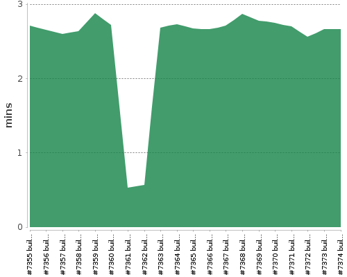 [Build time graph]