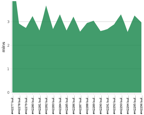 [Build time graph]