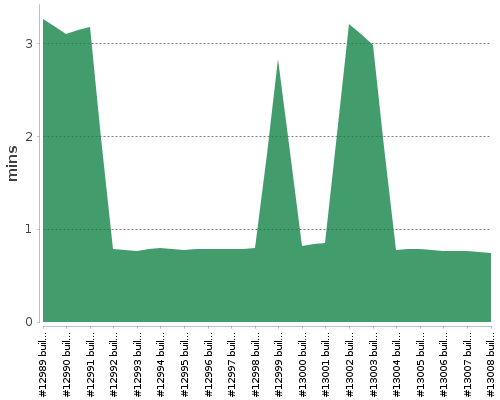 [Build time graph]