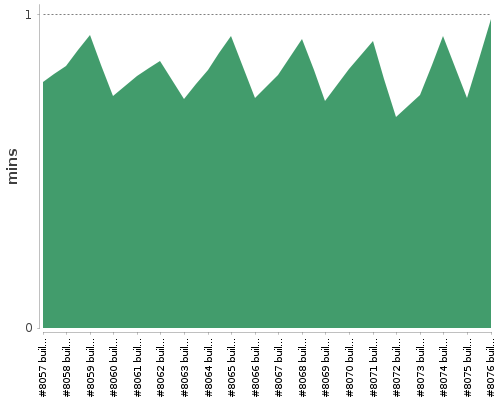 [Build time graph]