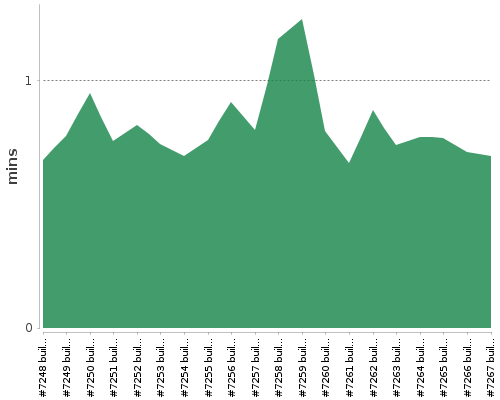 [Build time graph]