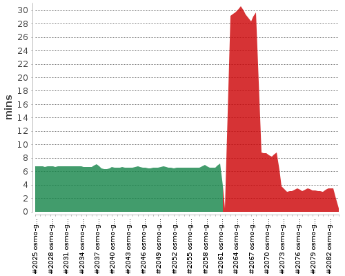 [Build time graph]