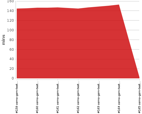 [Build time graph]