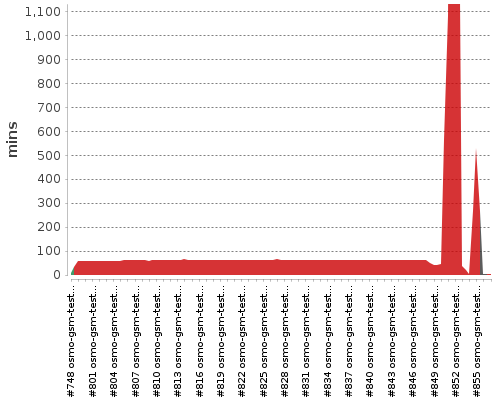 [Build time graph]