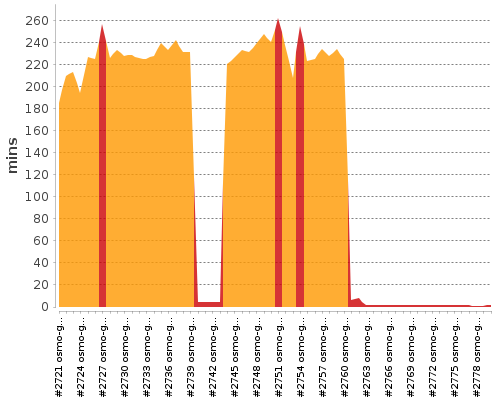 [Build time graph]