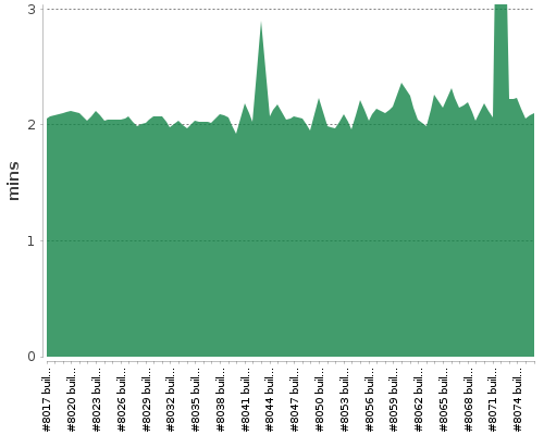 [Build time graph]