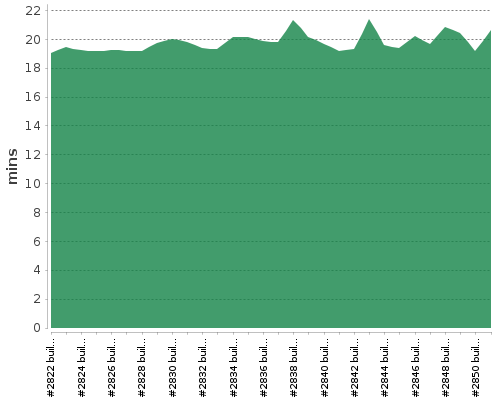 [Build time graph]