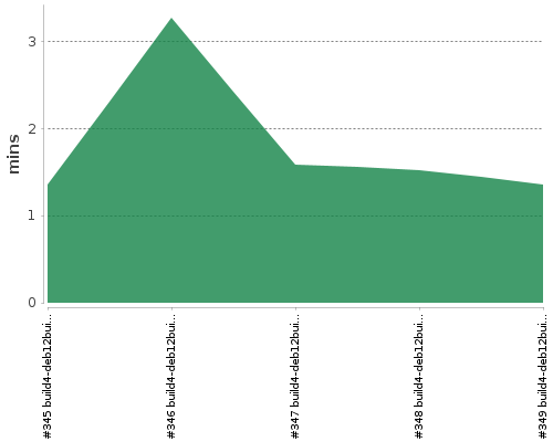 [Build time graph]