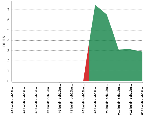 [Build time graph]